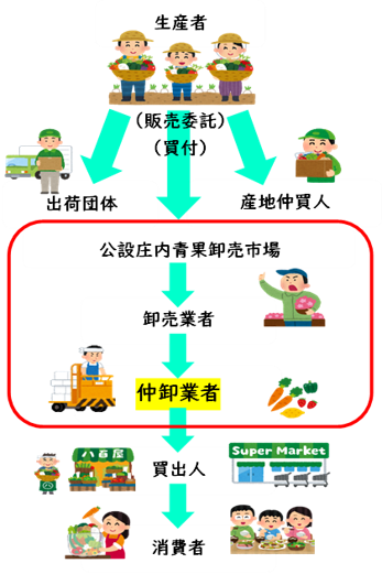 生産者から消費者までの流れ